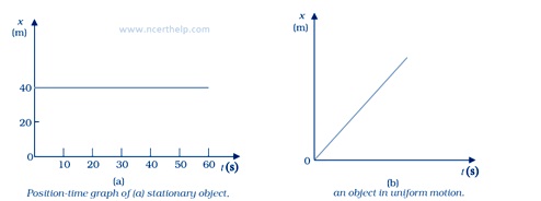 Position-time graph of stationary object, and an object in uniform motion.